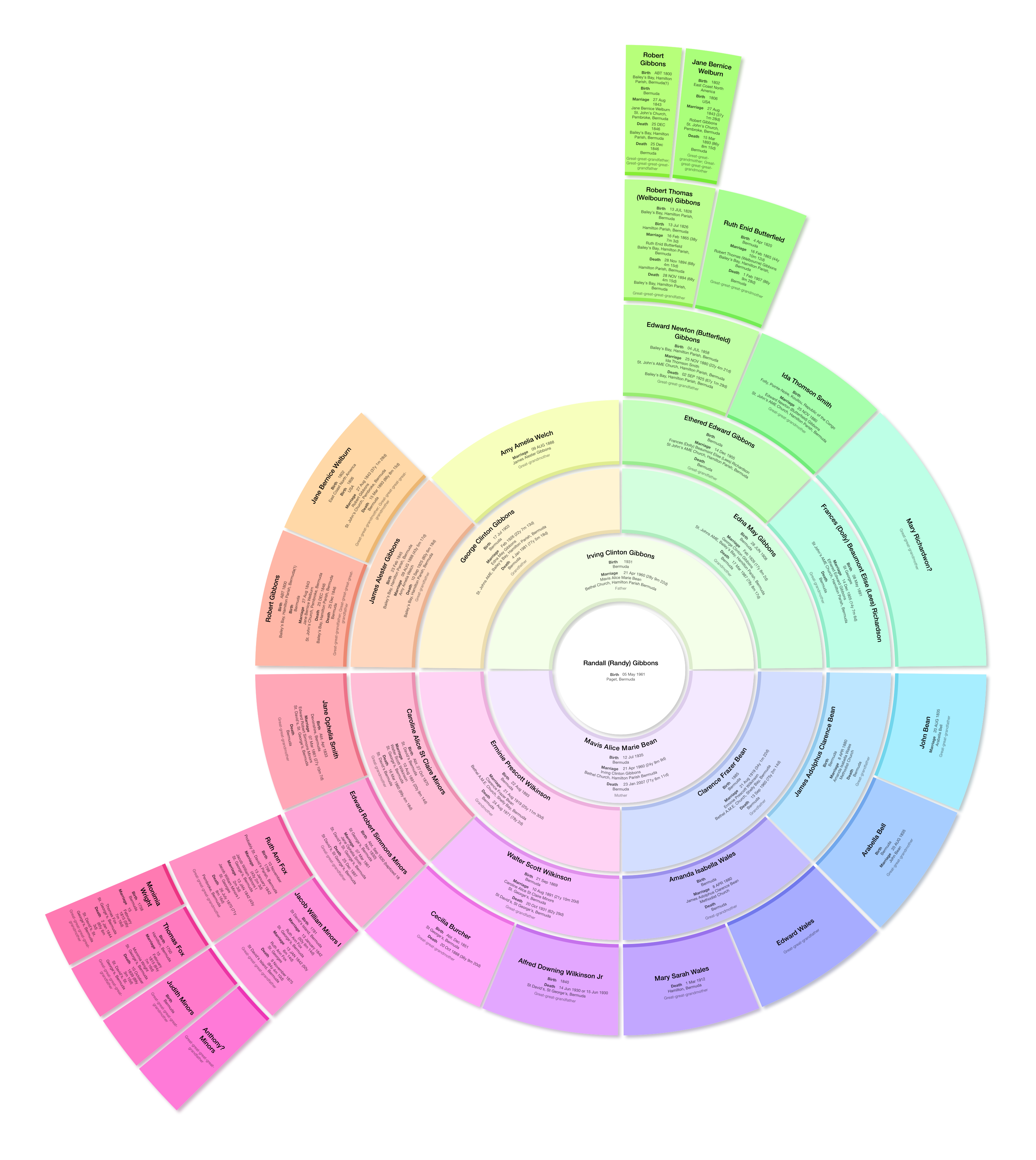 Charts